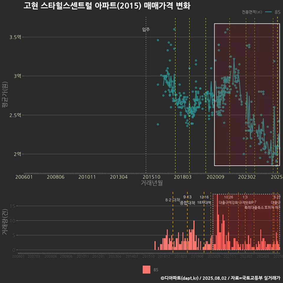 고현 스타힐스센트럴 아파트(2015) 매매가격 변화