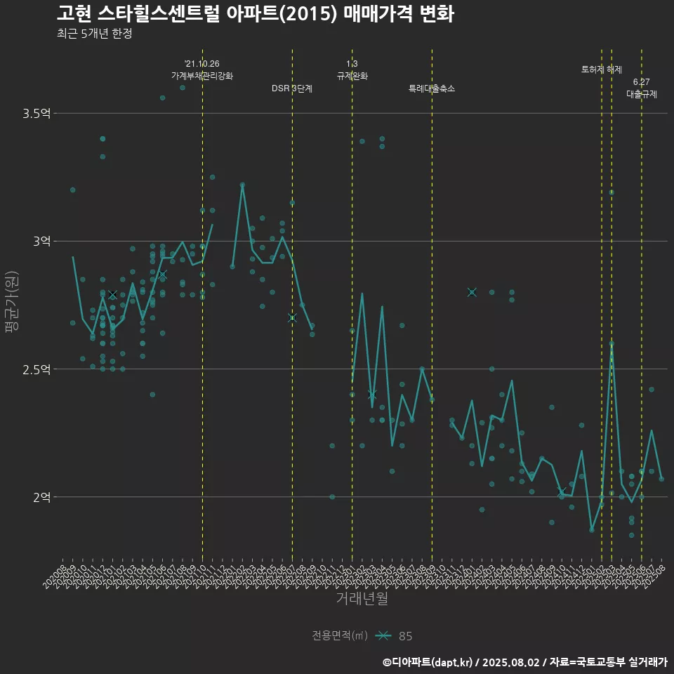 고현 스타힐스센트럴 아파트(2015) 매매가격 변화