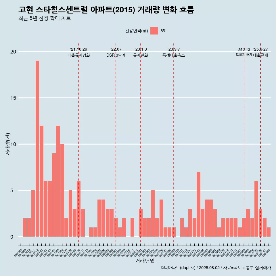 고현 스타힐스센트럴 아파트(2015) 거래량 변화 흐름