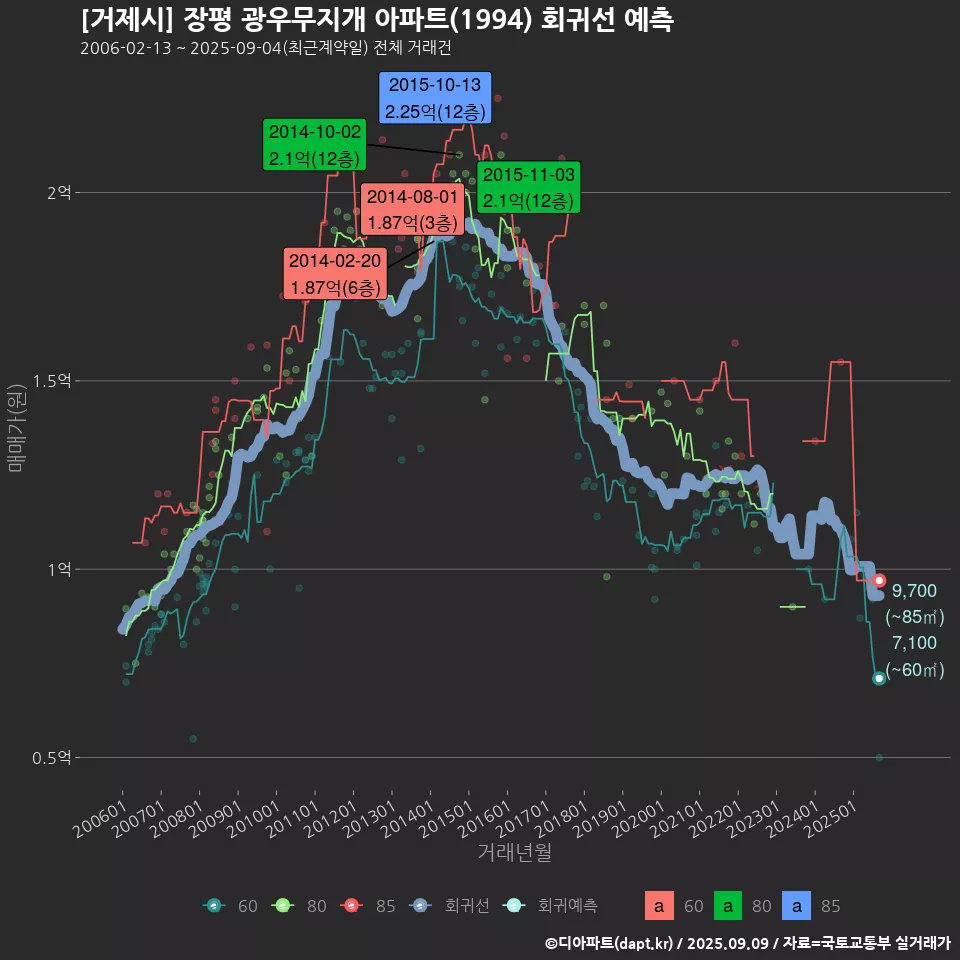 [거제시] 장평 광우무지개 아파트(1994) 회귀선 예측