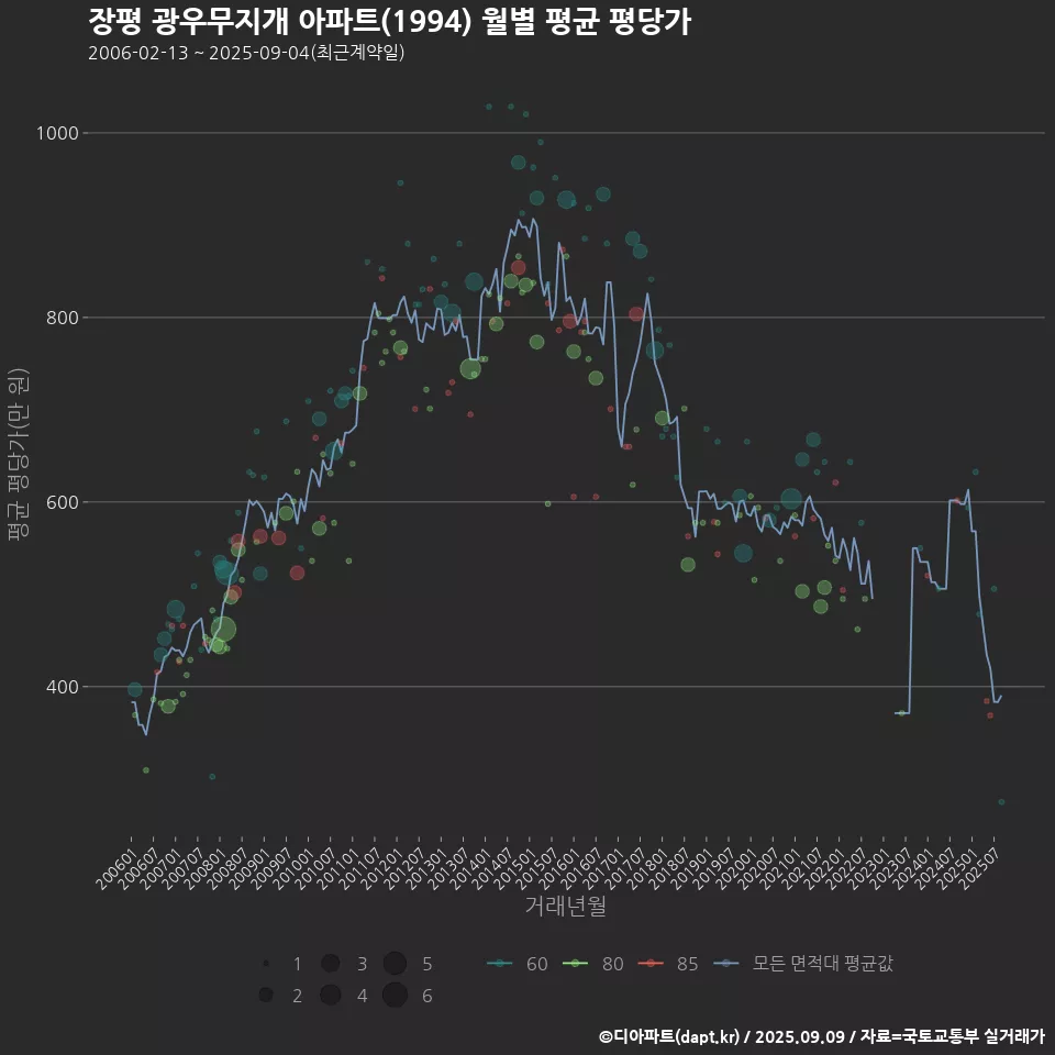 장평 광우무지개 아파트(1994) 월별 평균 평당가