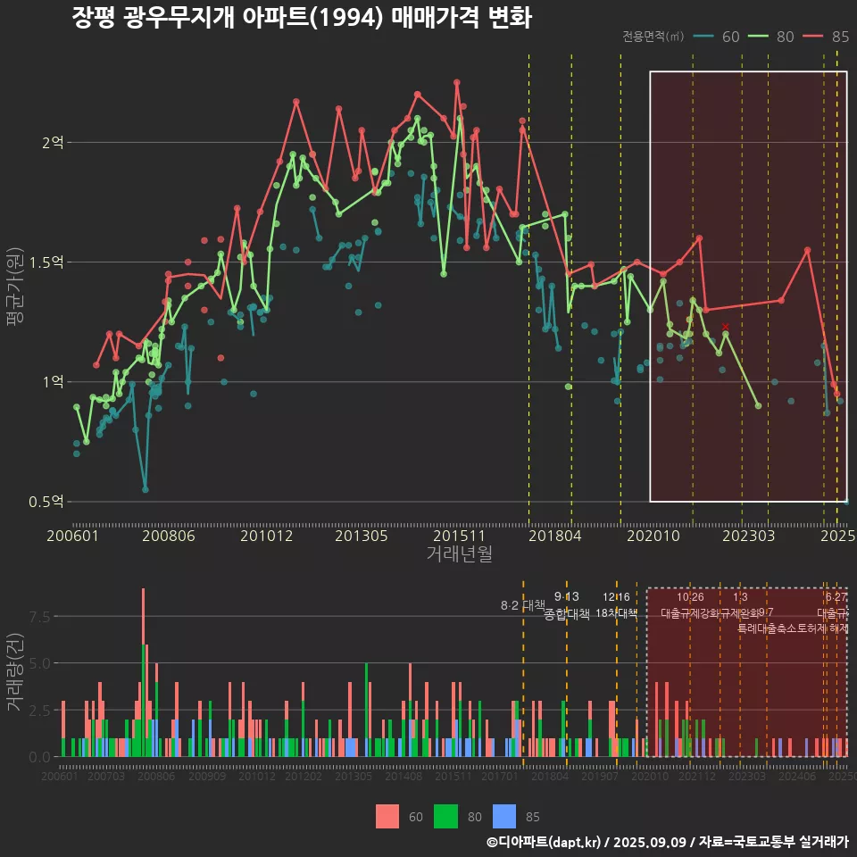 장평 광우무지개 아파트(1994) 매매가격 변화