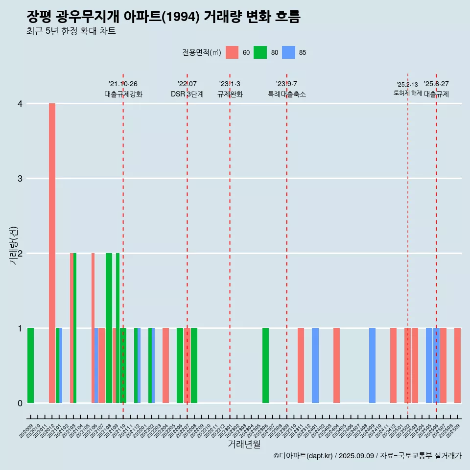 장평 광우무지개 아파트(1994) 거래량 변화 흐름
