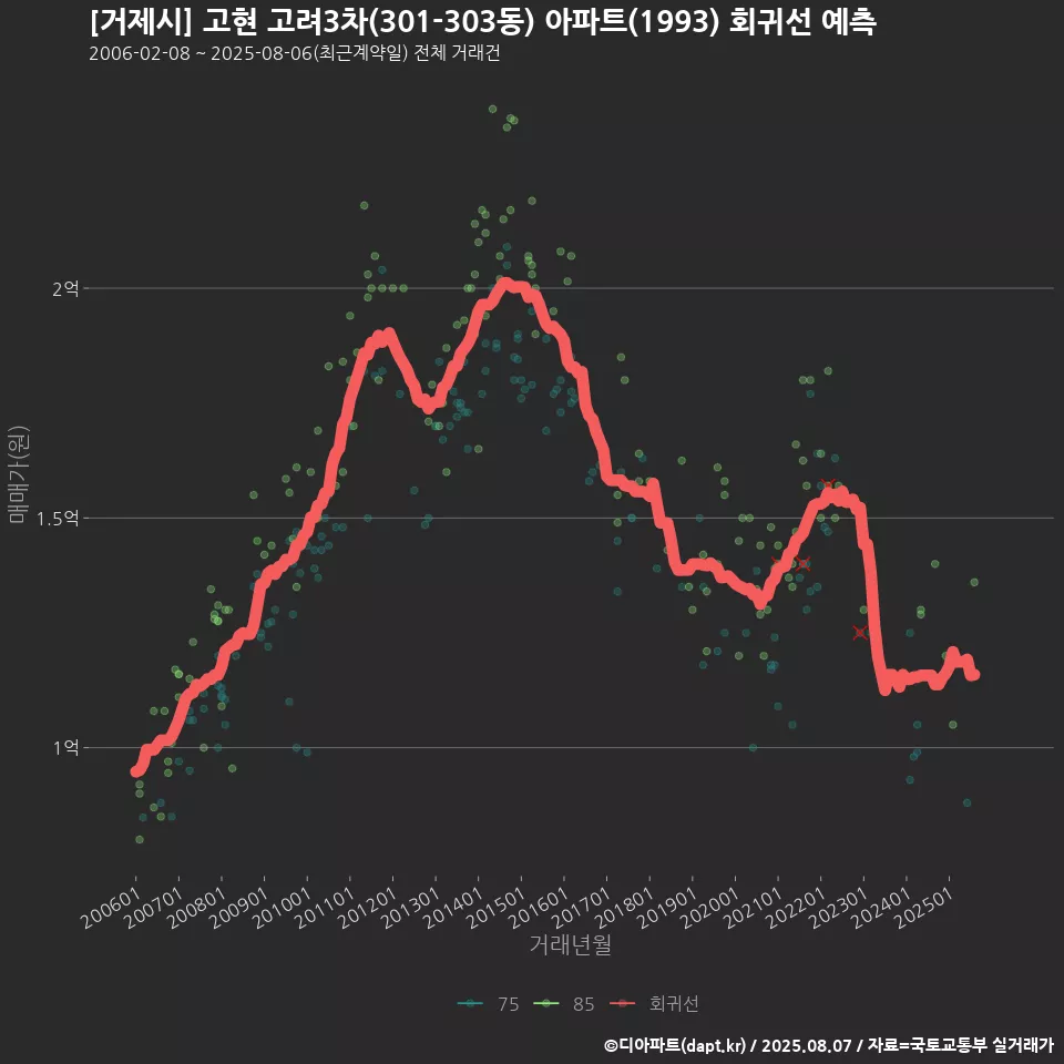 [거제시] 고현 고려3차(301-303동) 아파트(1993) 회귀선 예측
