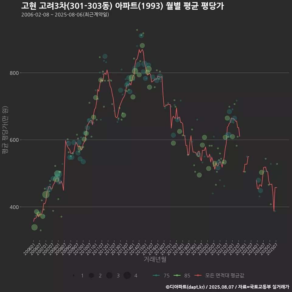 고현 고려3차(301-303동) 아파트(1993) 월별 평균 평당가