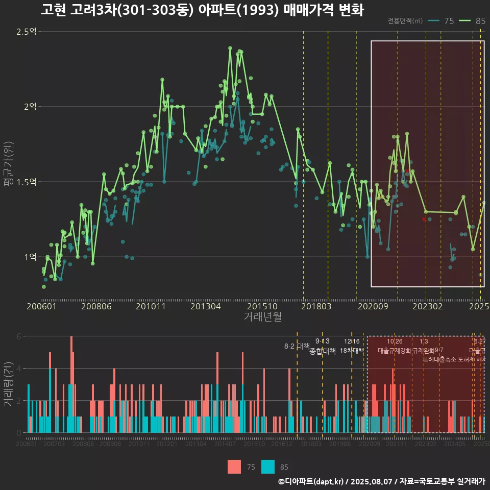 고현 고려3차(301-303동) 아파트(1993) 매매가격 변화