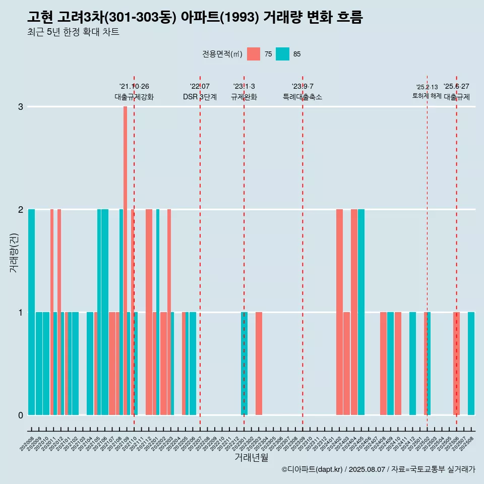 고현 고려3차(301-303동) 아파트(1993) 거래량 변화 흐름