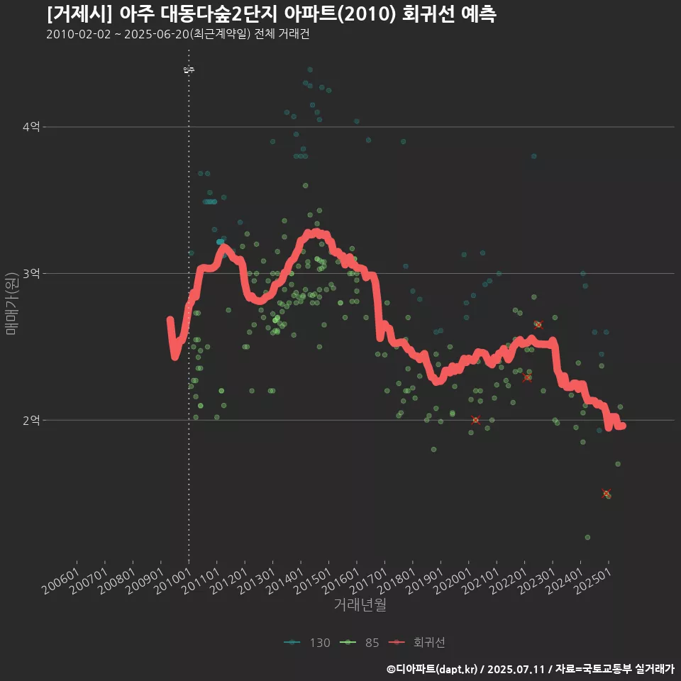 [거제시] 아주 대동다숲2단지 아파트(2010) 회귀선 예측