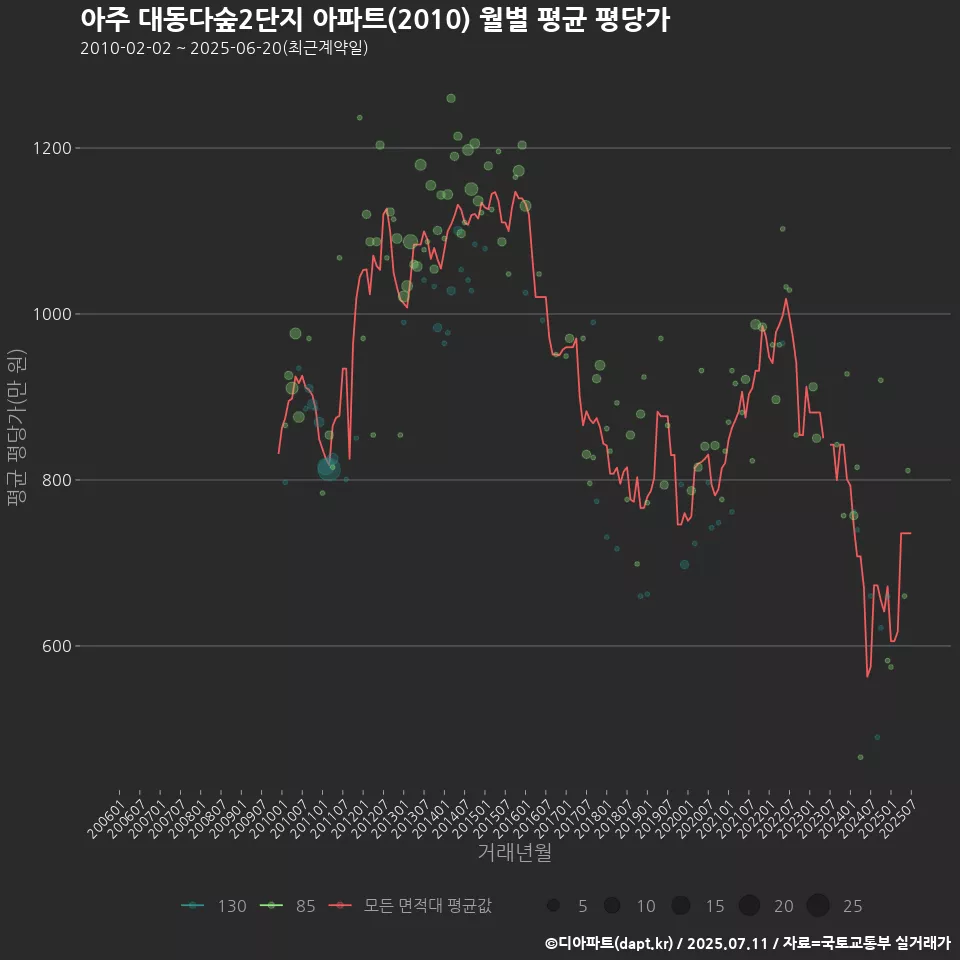 아주 대동다숲2단지 아파트(2010) 월별 평균 평당가