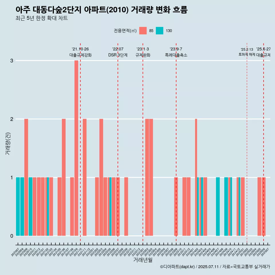 아주 대동다숲2단지 아파트(2010) 거래량 변화 흐름