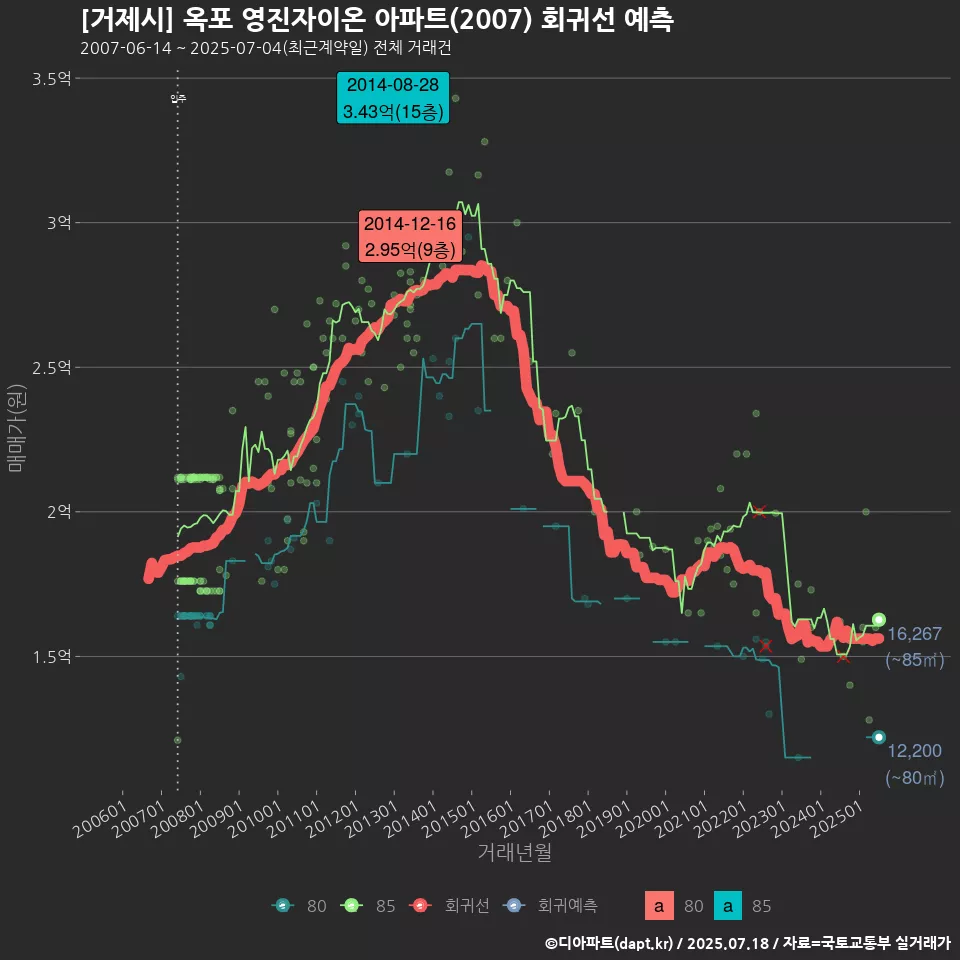[거제시] 옥포 영진자이온 아파트(2007) 회귀선 예측