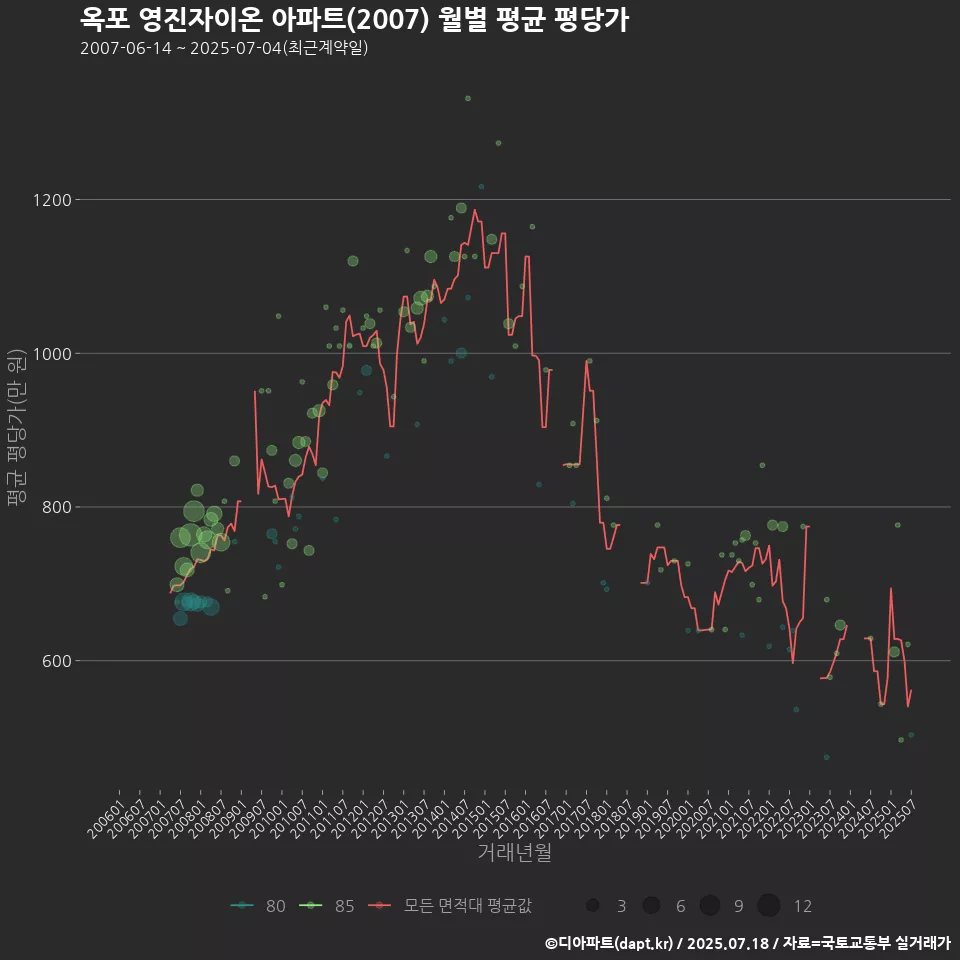 옥포 영진자이온 아파트(2007) 월별 평균 평당가