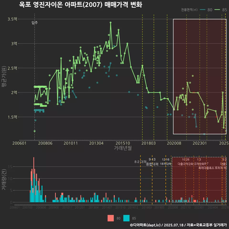 옥포 영진자이온 아파트(2007) 매매가격 변화
