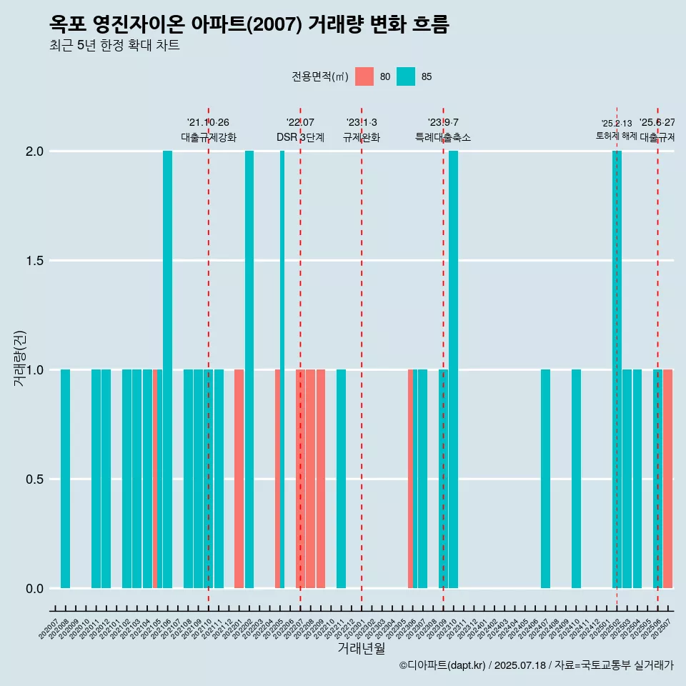 옥포 영진자이온 아파트(2007) 거래량 변화 흐름