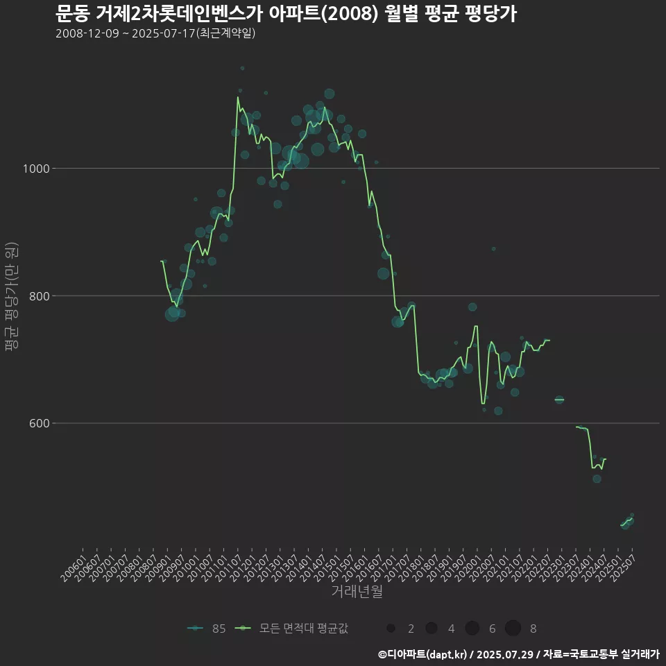 문동 거제2차롯데인벤스가 아파트(2008) 월별 평균 평당가
