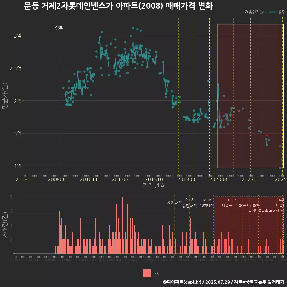 문동 거제2차롯데인벤스가 아파트(2008) 매매가격 변화