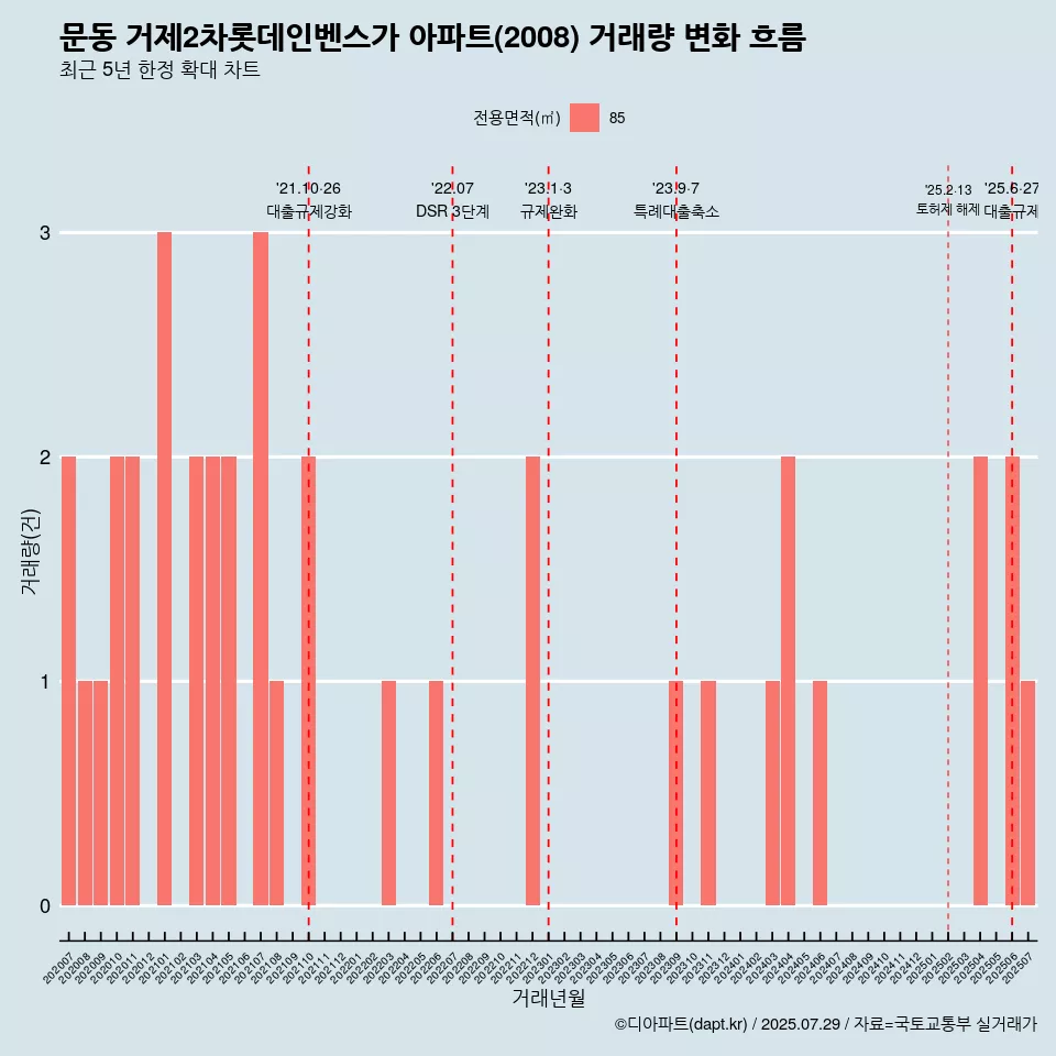 문동 거제2차롯데인벤스가 아파트(2008) 거래량 변화 흐름