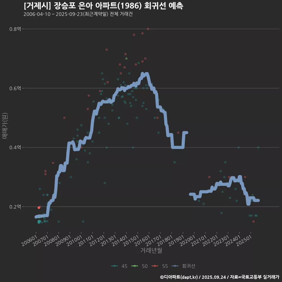 [거제시] 장승포 은아 아파트(1986) 회귀선 예측
