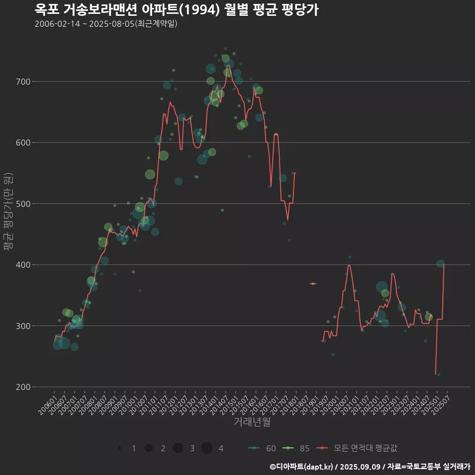 옥포 거송보라맨션 아파트(1994) 월별 평균 평당가