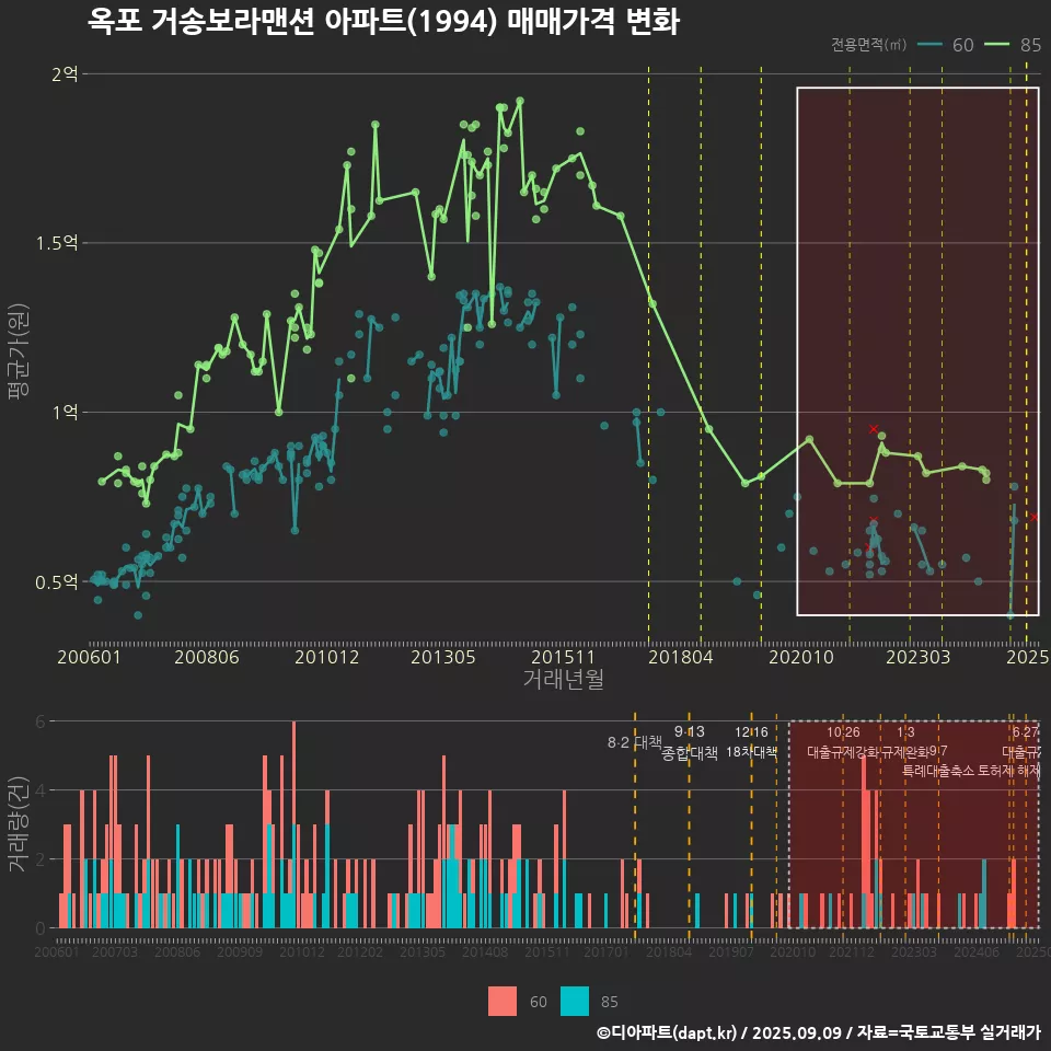 옥포 거송보라맨션 아파트(1994) 매매가격 변화