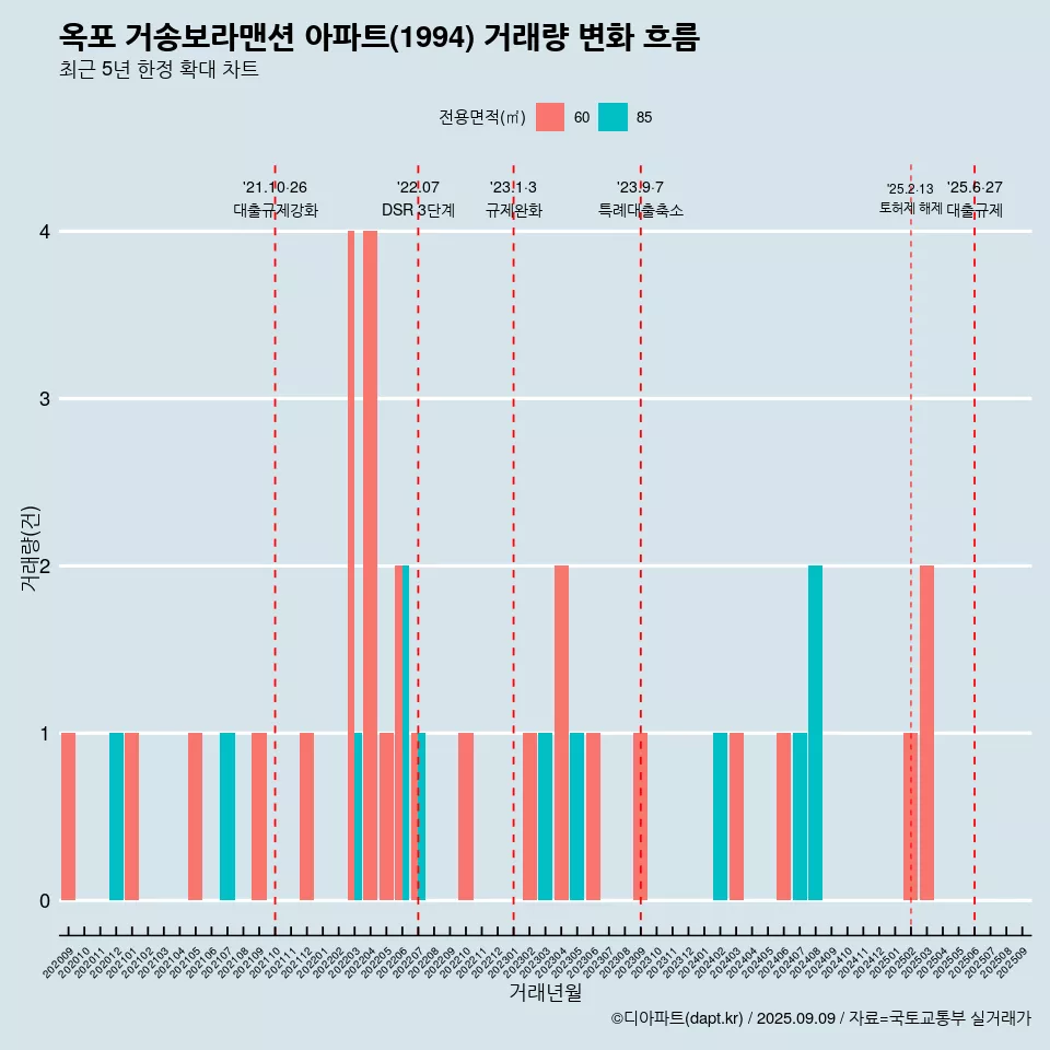 옥포 거송보라맨션 아파트(1994) 거래량 변화 흐름