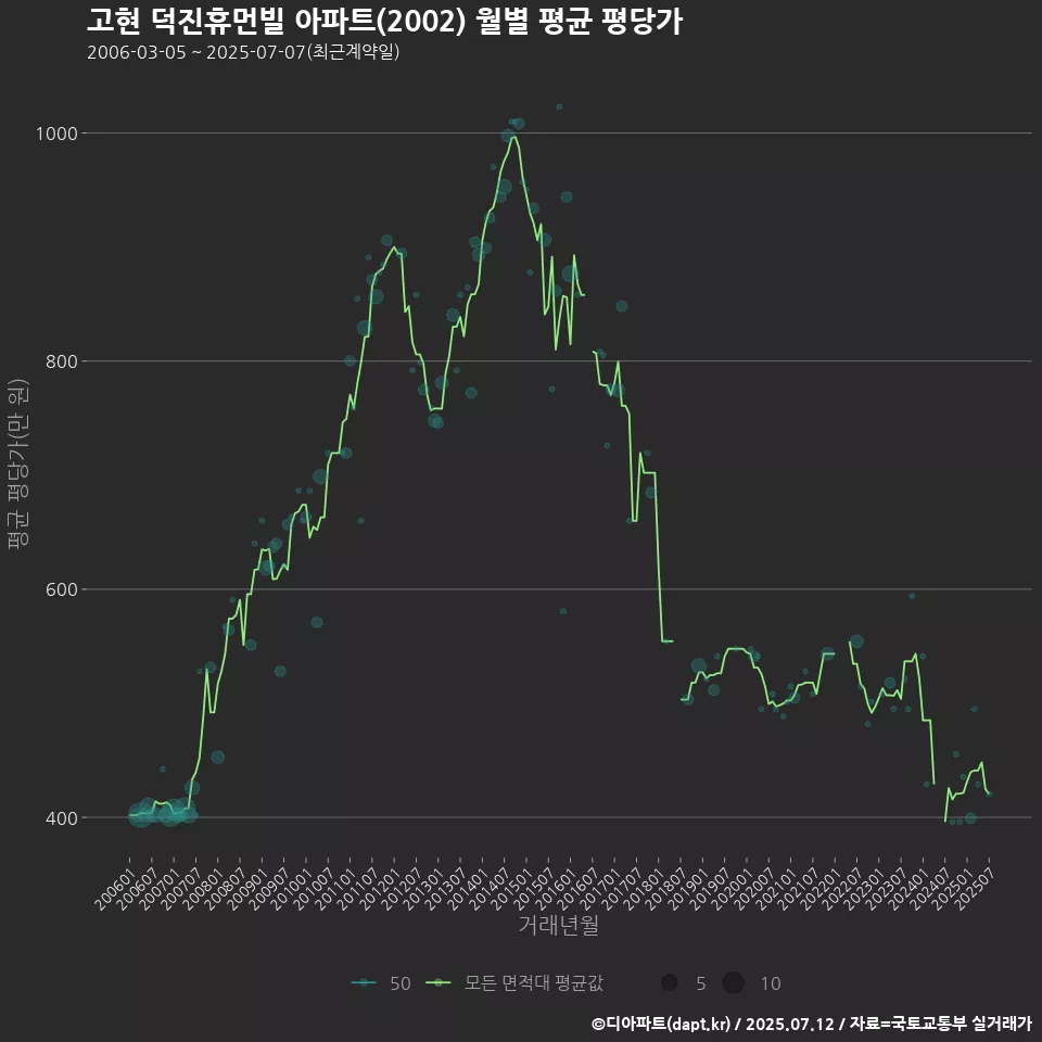 고현 덕진휴먼빌 아파트(2002) 월별 평균 평당가