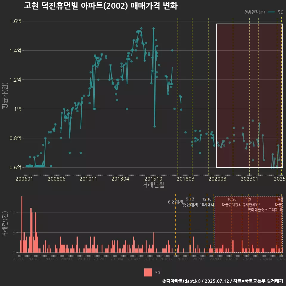 고현 덕진휴먼빌 아파트(2002) 매매가격 변화