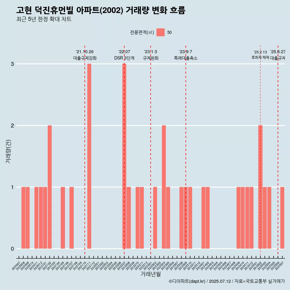 고현 덕진휴먼빌 아파트(2002) 거래량 변화 흐름