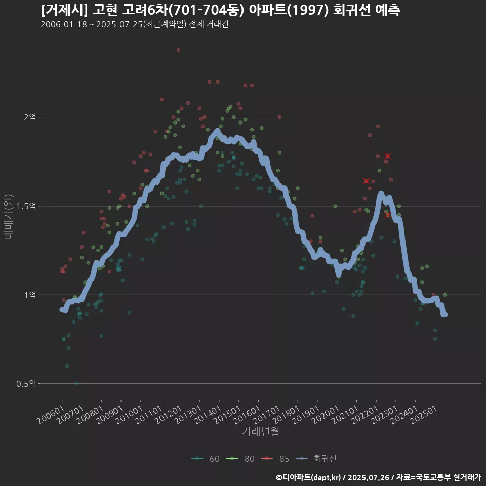 [거제시] 고현 고려6차(701-704동) 아파트(1997) 회귀선 예측
