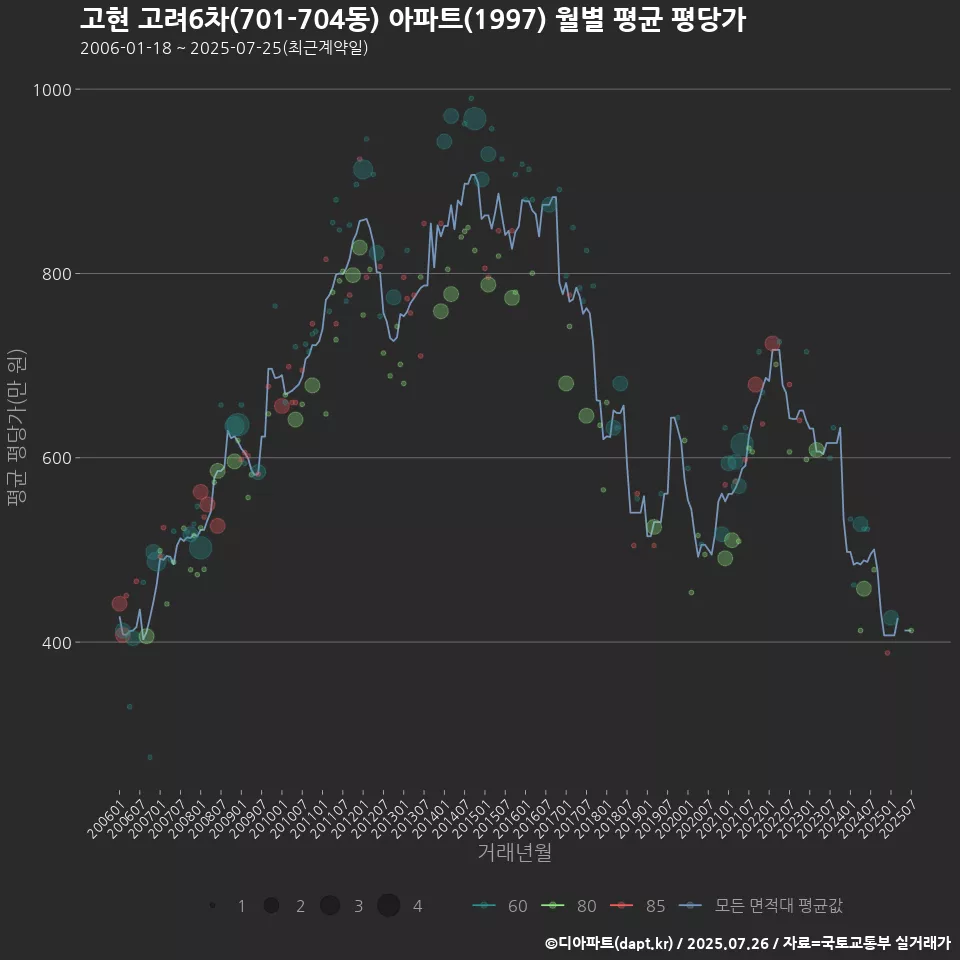 고현 고려6차(701-704동) 아파트(1997) 월별 평균 평당가