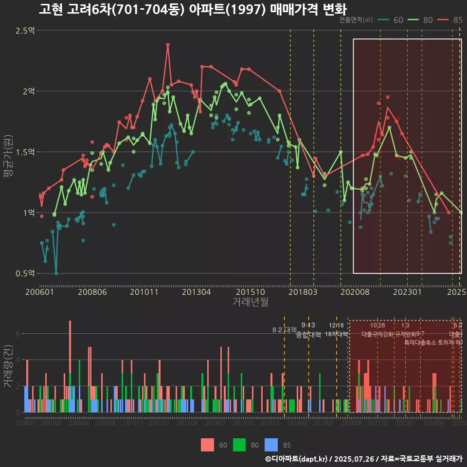 고현 고려6차(701-704동) 아파트(1997) 매매가격 변화