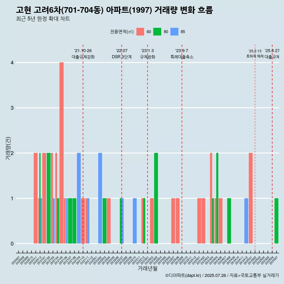고현 고려6차(701-704동) 아파트(1997) 거래량 변화 흐름
