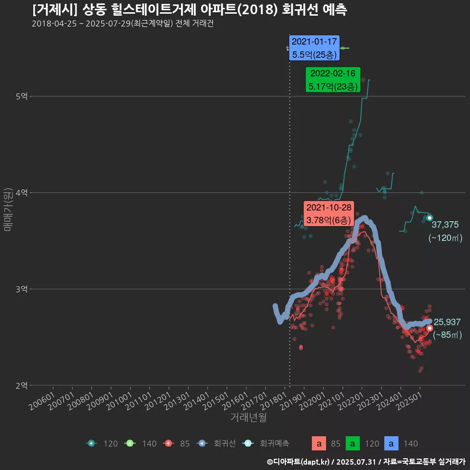 [거제시] 상동 힐스테이트거제 아파트(2018) 회귀선 예측