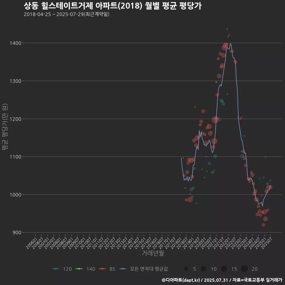 상동 힐스테이트거제 아파트(2018) 월별 평균 평당가