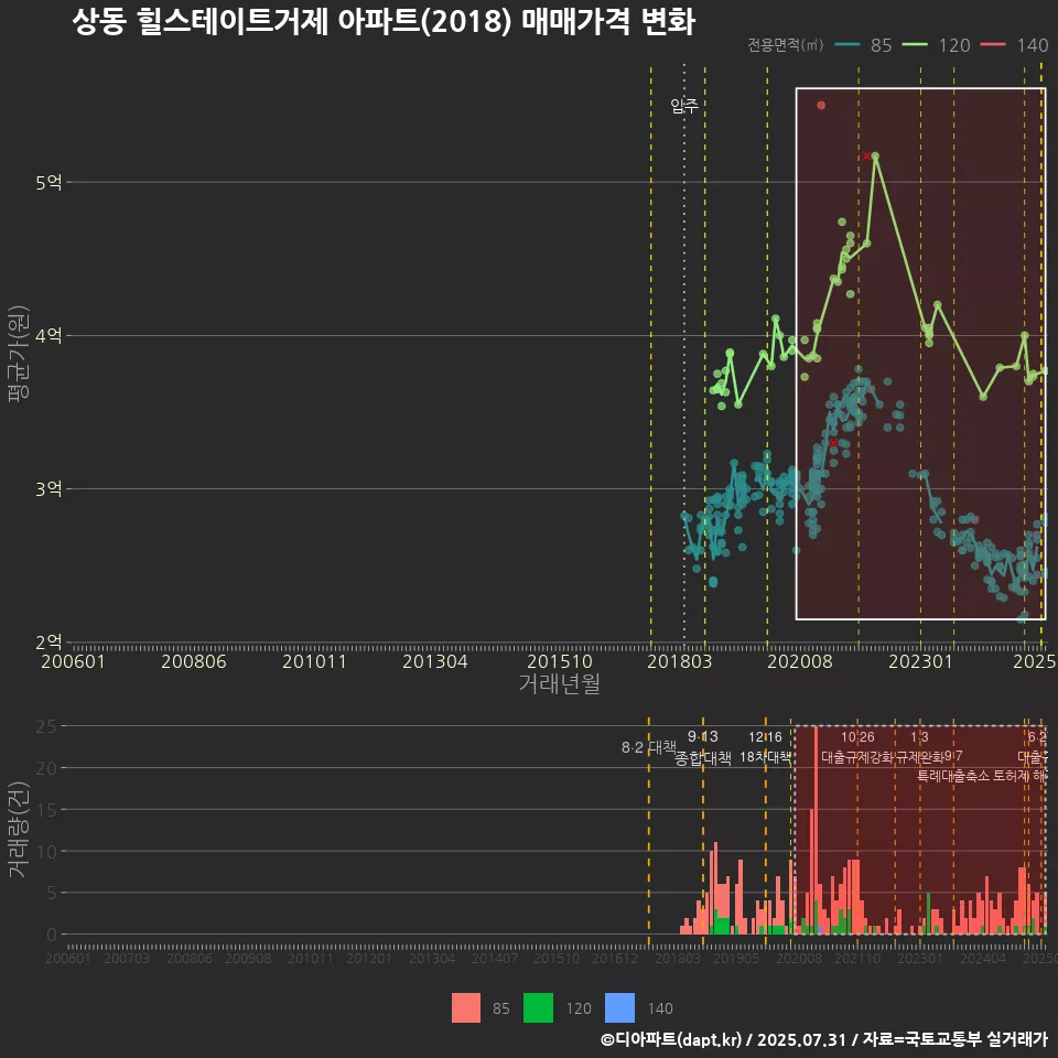 상동 힐스테이트거제 아파트(2018) 매매가격 변화