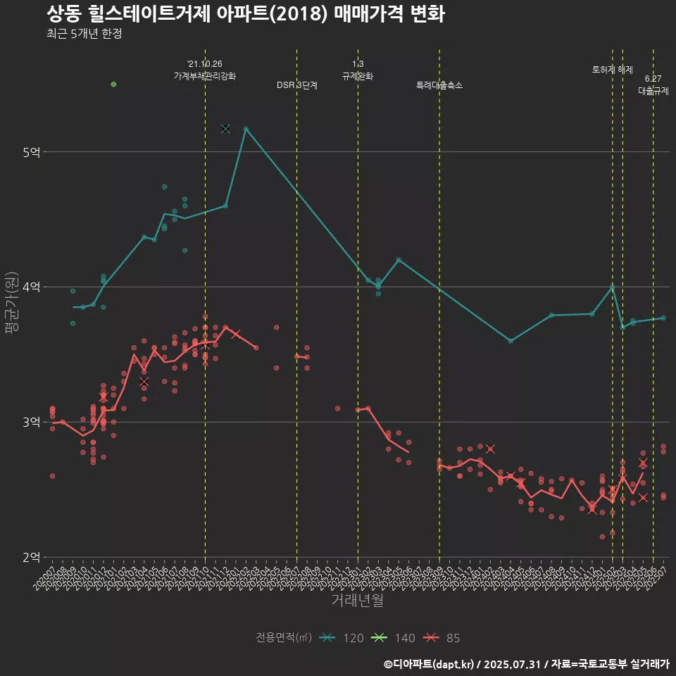 상동 힐스테이트거제 아파트(2018) 매매가격 변화