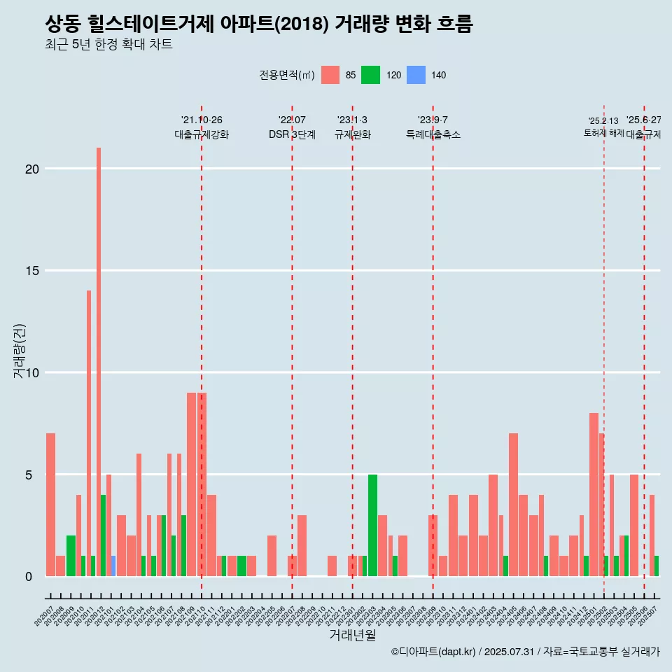 상동 힐스테이트거제 아파트(2018) 거래량 변화 흐름
