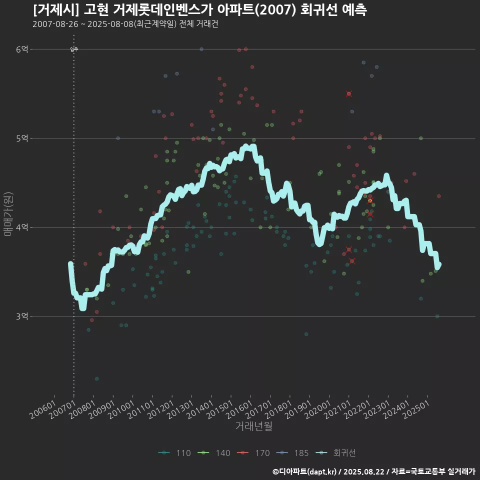 [거제시] 고현 거제롯데인벤스가 아파트(2007) 회귀선 예측