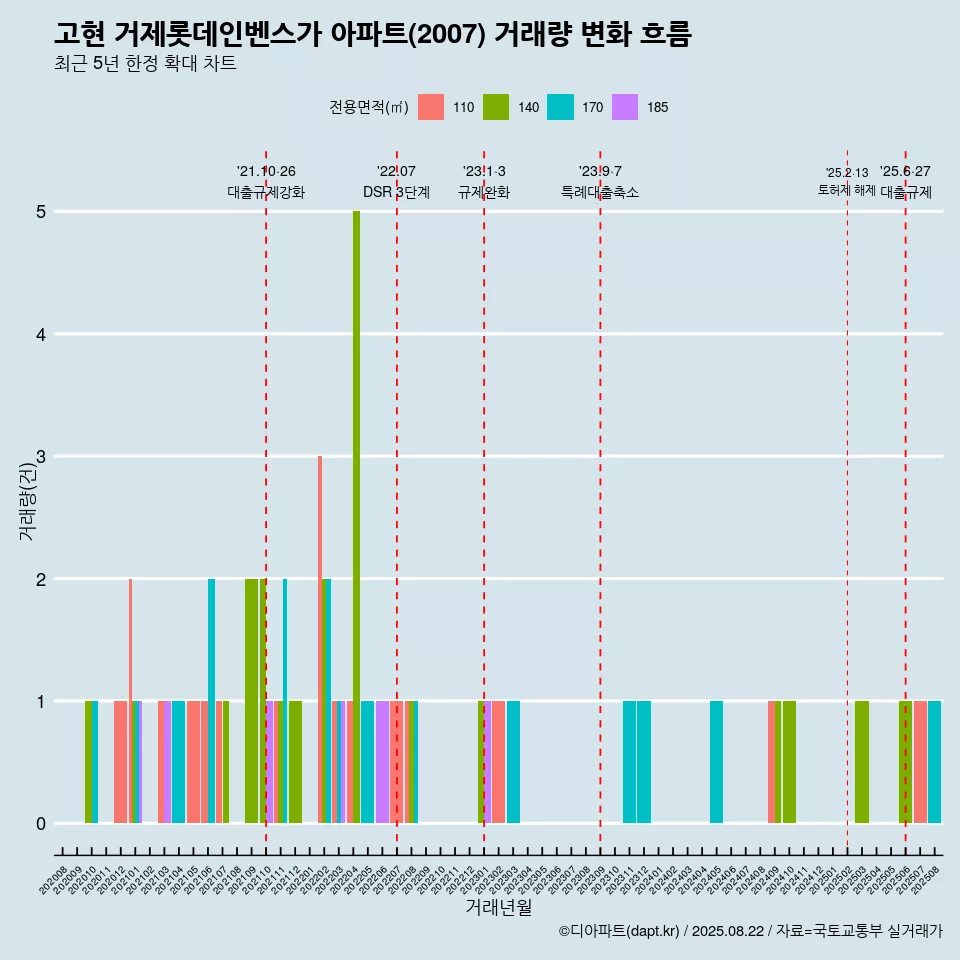 고현 거제롯데인벤스가 아파트(2007) 거래량 변화 흐름
