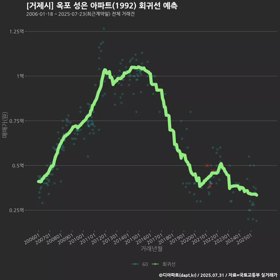 [거제시] 옥포 성은 아파트(1992) 회귀선 예측