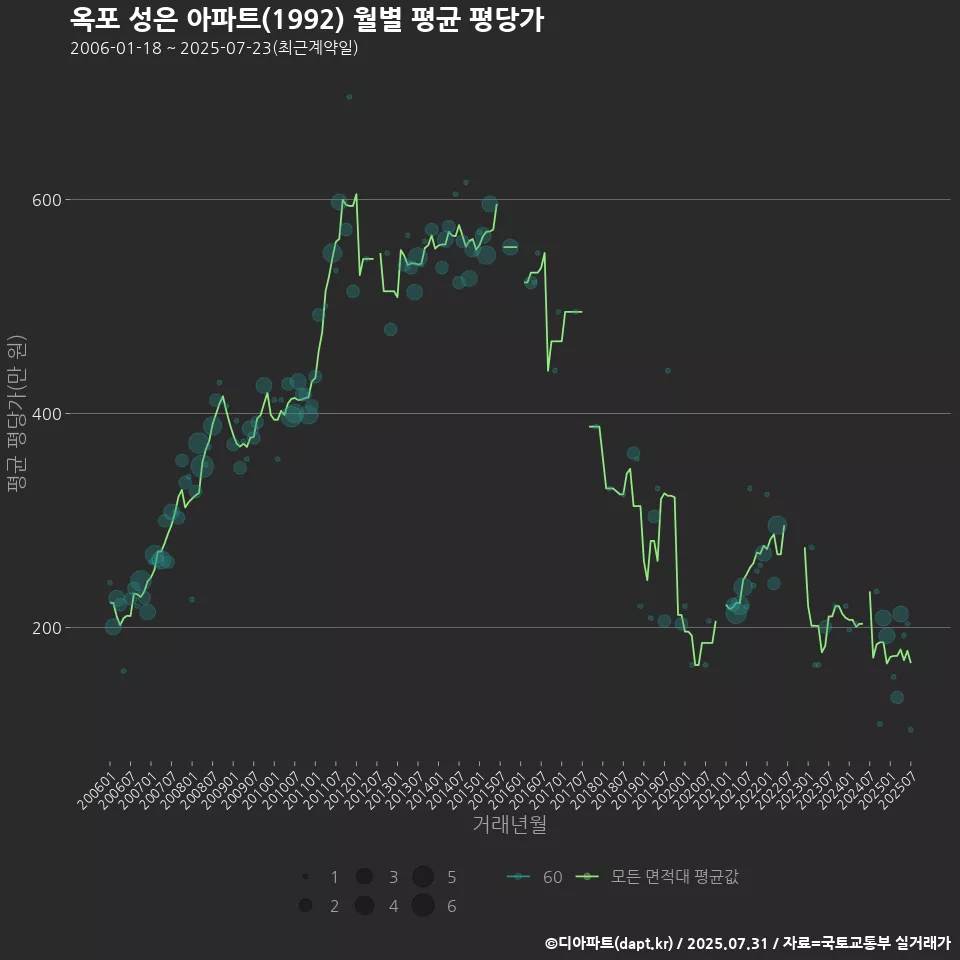 옥포 성은 아파트(1992) 월별 평균 평당가