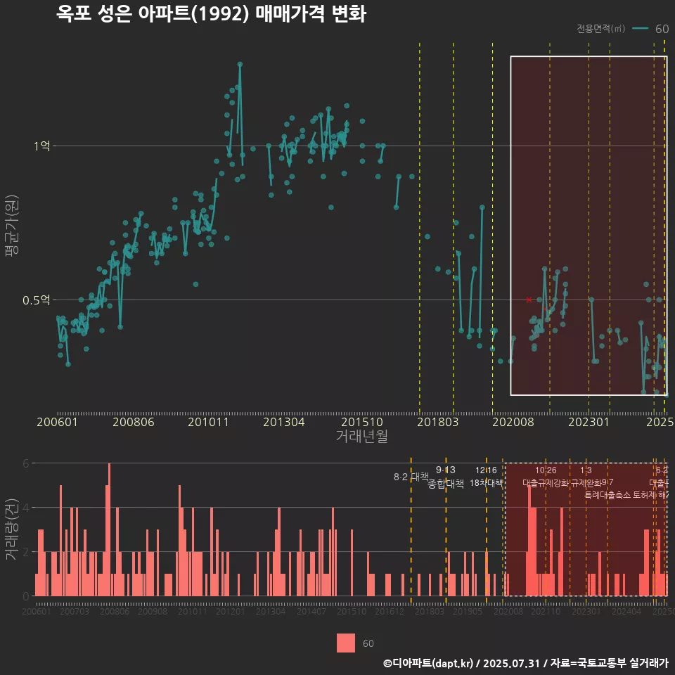 옥포 성은 아파트(1992) 매매가격 변화