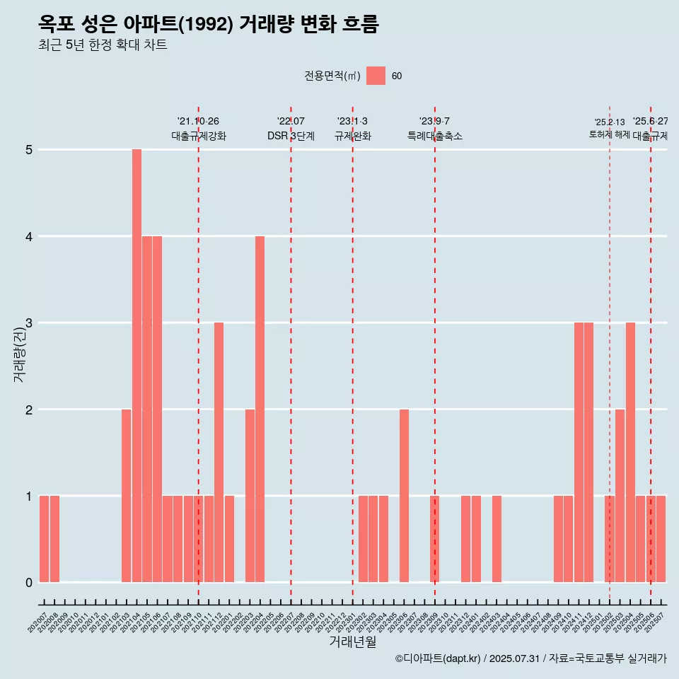 옥포 성은 아파트(1992) 거래량 변화 흐름
