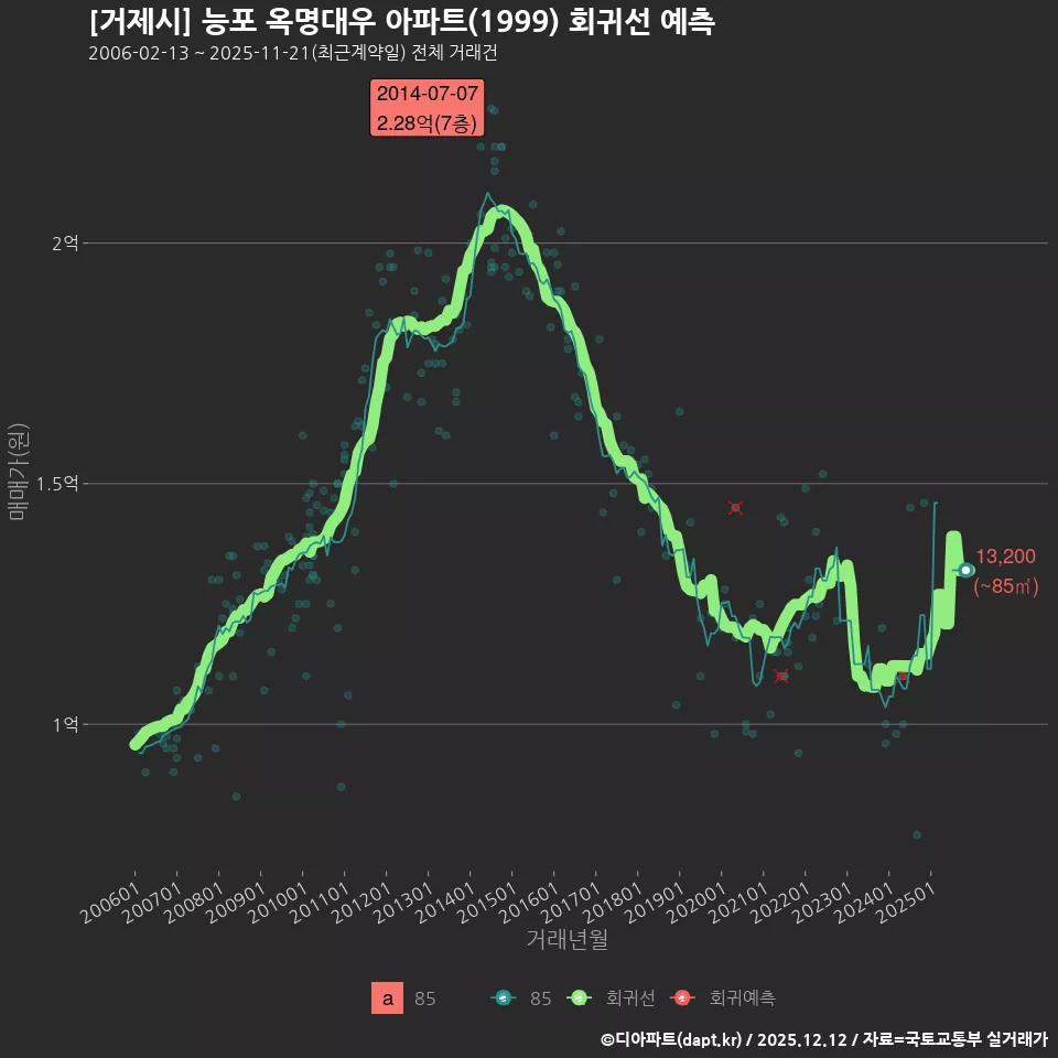 [거제시] 능포 옥명대우 아파트(1999) 회귀선 예측