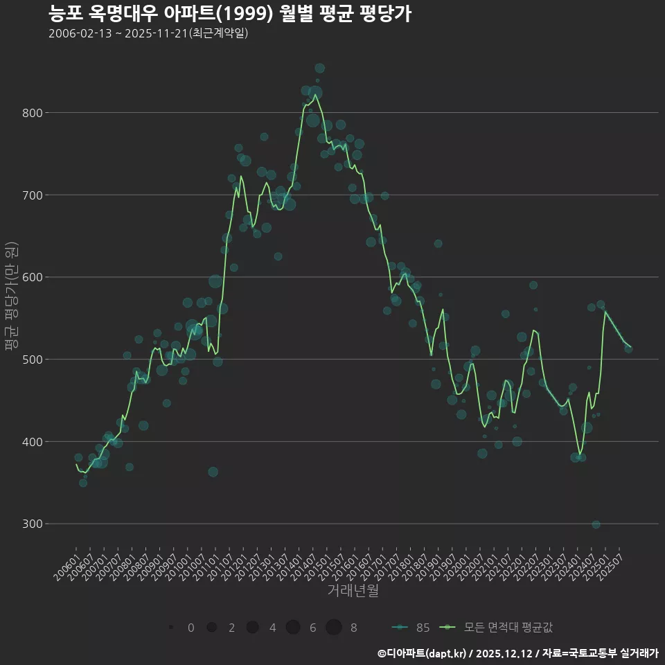 능포 옥명대우 아파트(1999) 월별 평균 평당가