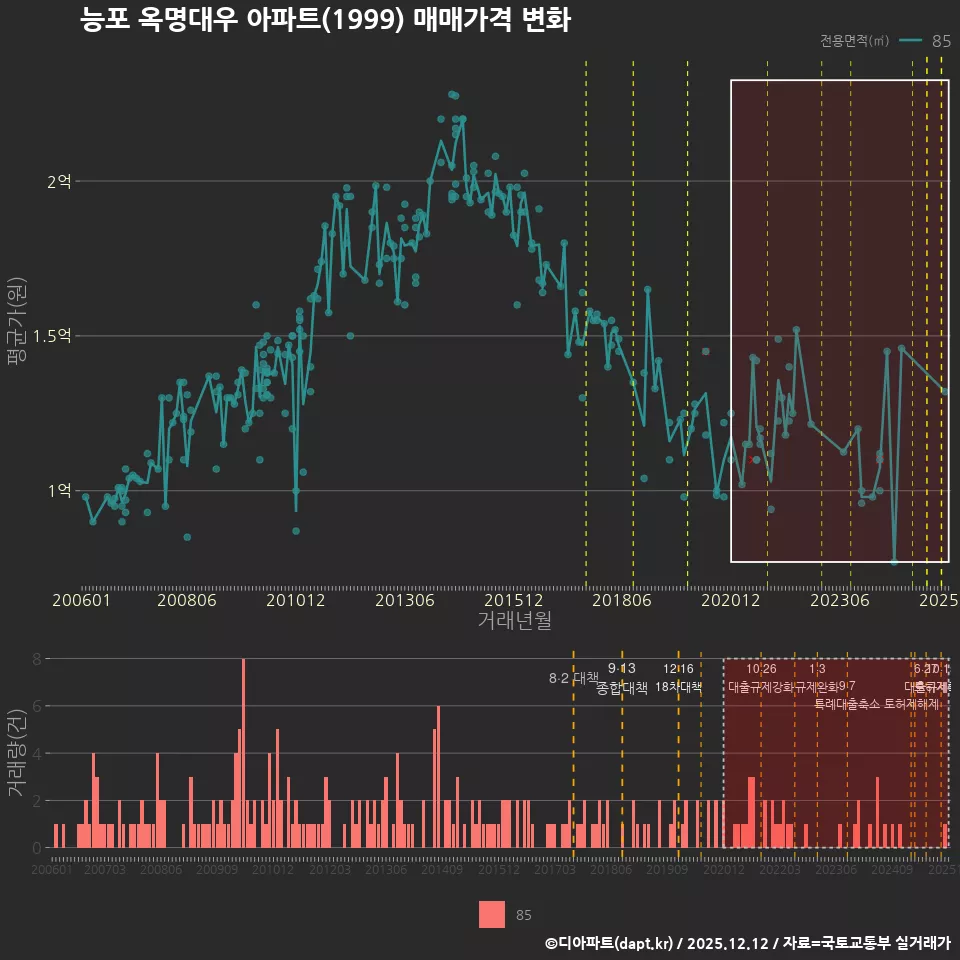 능포 옥명대우 아파트(1999) 매매가격 변화