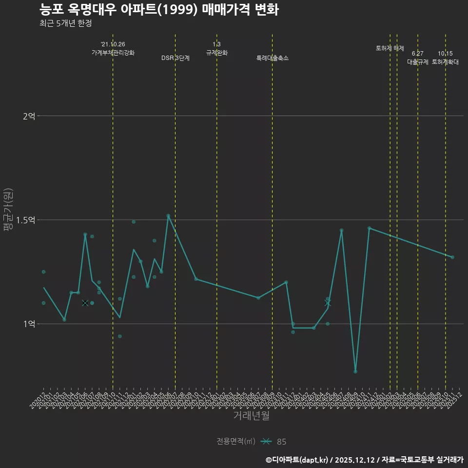 능포 옥명대우 아파트(1999) 매매가격 변화
