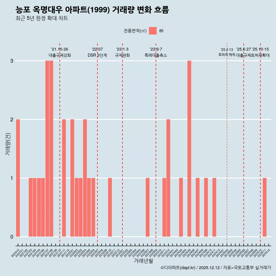 능포 옥명대우 아파트(1999) 거래량 변화 흐름