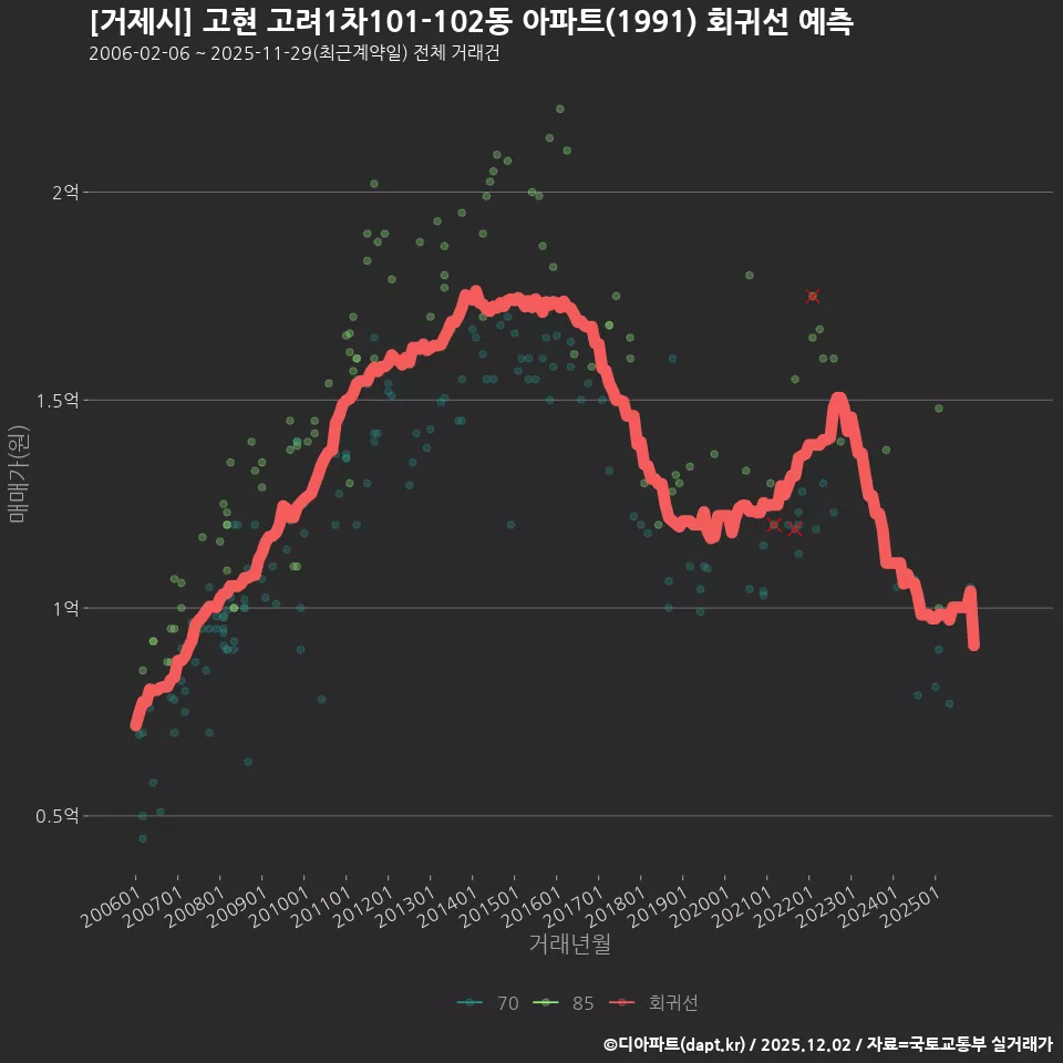 [거제시] 고현 고려1차101-102동 아파트(1991) 회귀선 예측