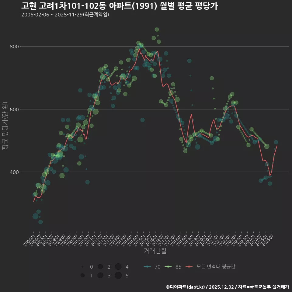 고현 고려1차101-102동 아파트(1991) 월별 평균 평당가
